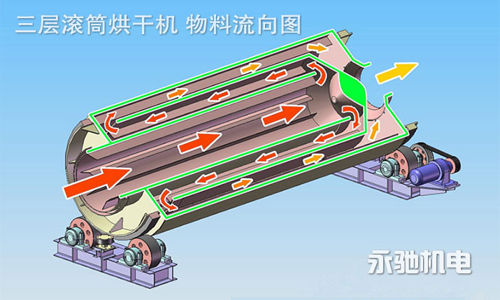 竹屑刨花锯末木屑在三层滚筒烘干机中的流向